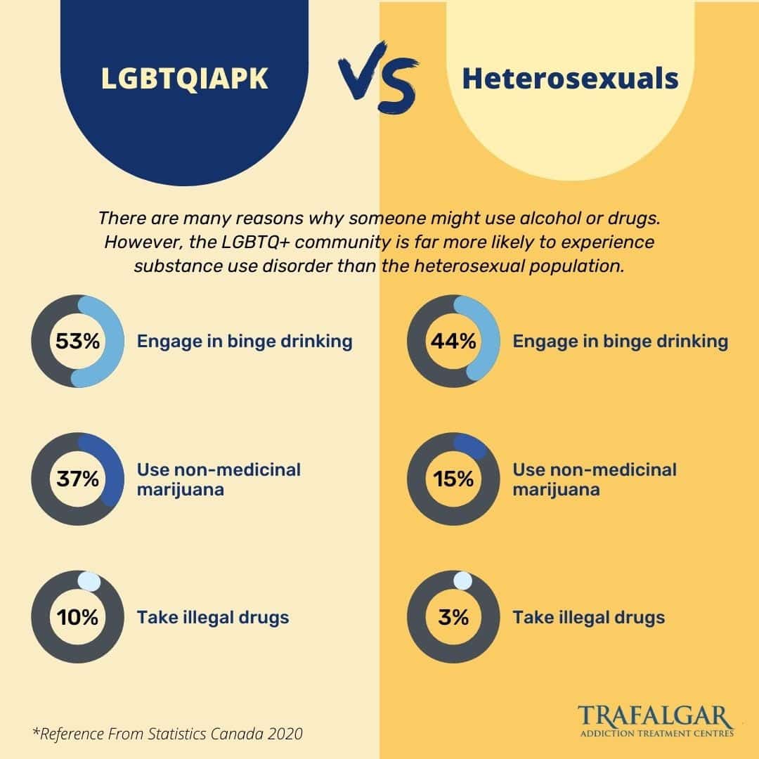 A table that shows the addiction statistics in the LGBTQIAPK community.