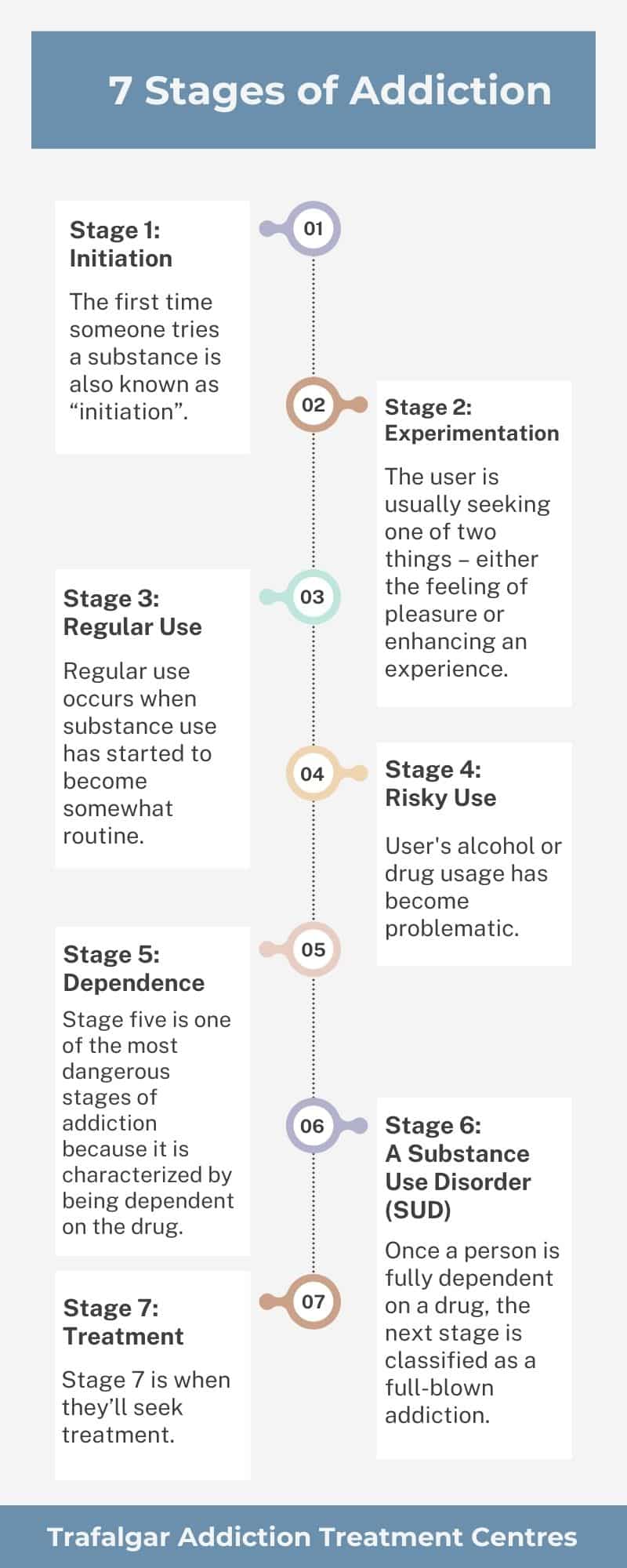 An infographics that shows the Stages of Addiction.